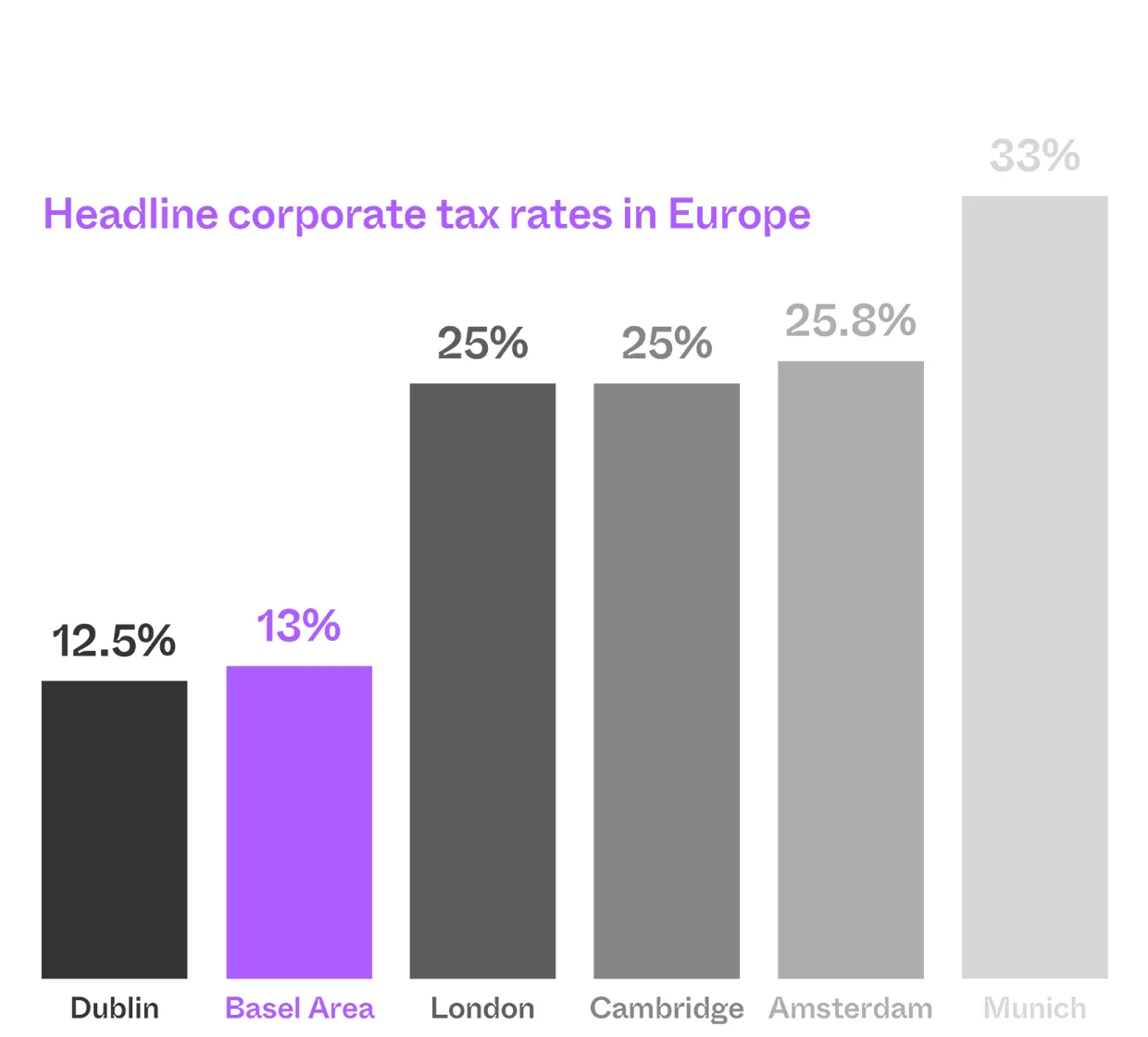 Corporate tax rates in Europe vs. Basel Area