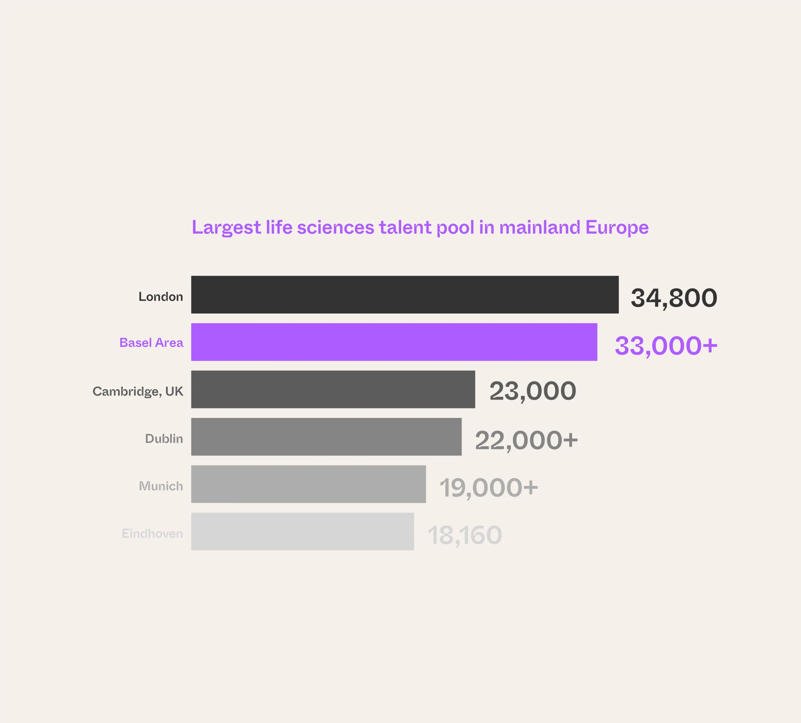 33,000+ life sciences professionals in the Basel Area, graph