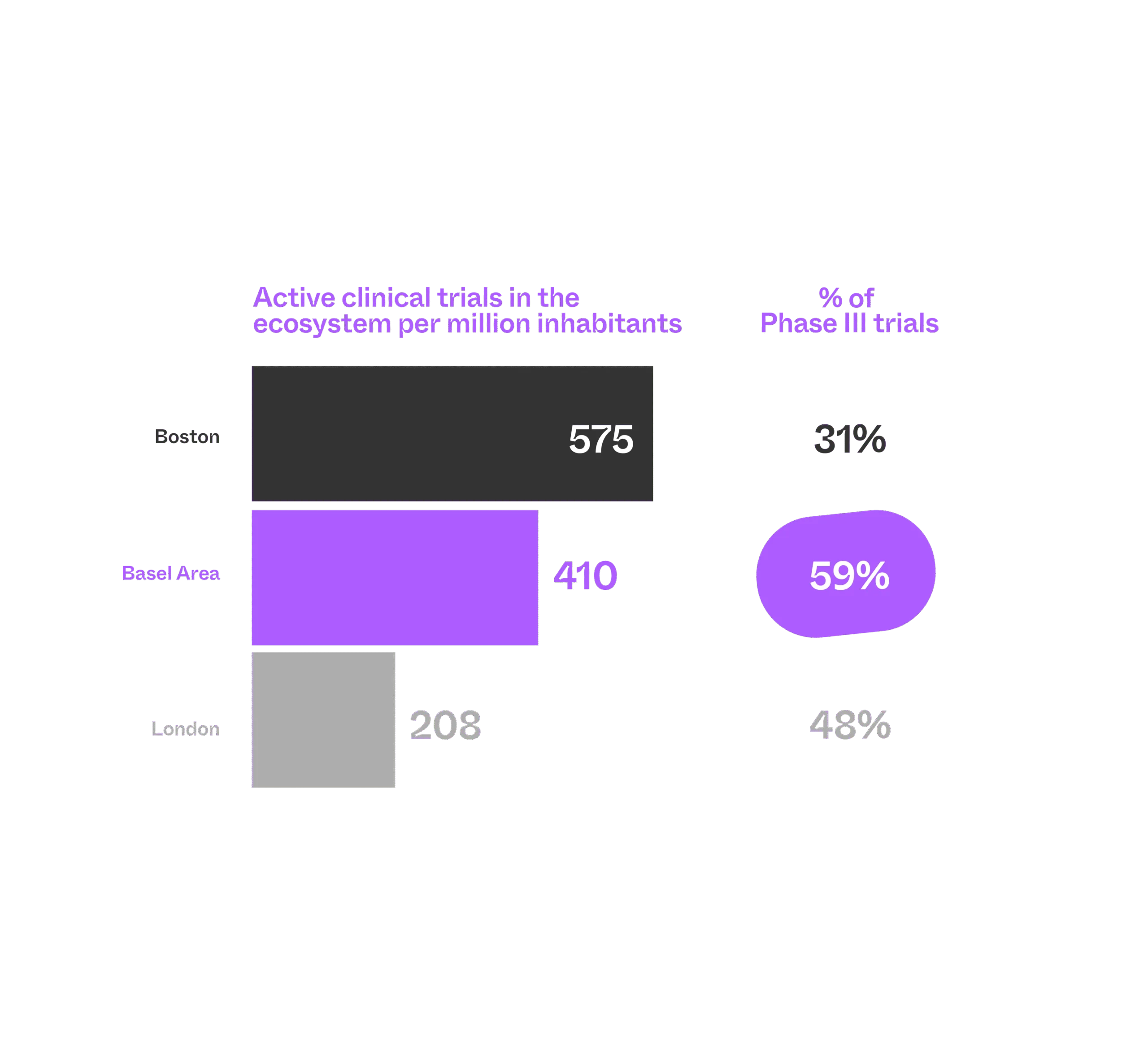59% of active Phase III trials are happening in the Basel Area